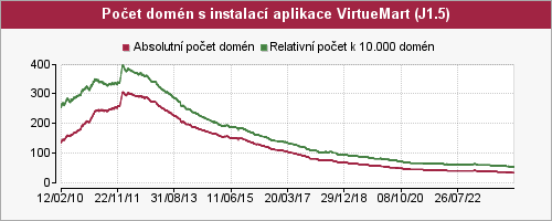 Graf počtu instalací aplikace VirtueMart pro Joomla 1.5