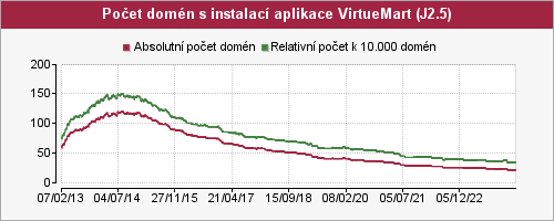Graf počtu instalací aplikace VirtueMart pro Joomla 2.5