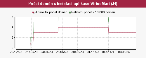 Graf počtu instalací aplikace VirtueMart pro Joomla 4