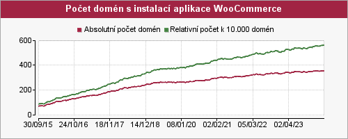 Graf počtu instalací aplikace WooCommerce