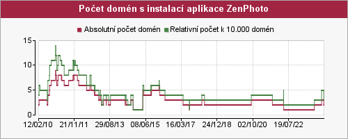 Graf počtu instalací aplikace ZenPhoto